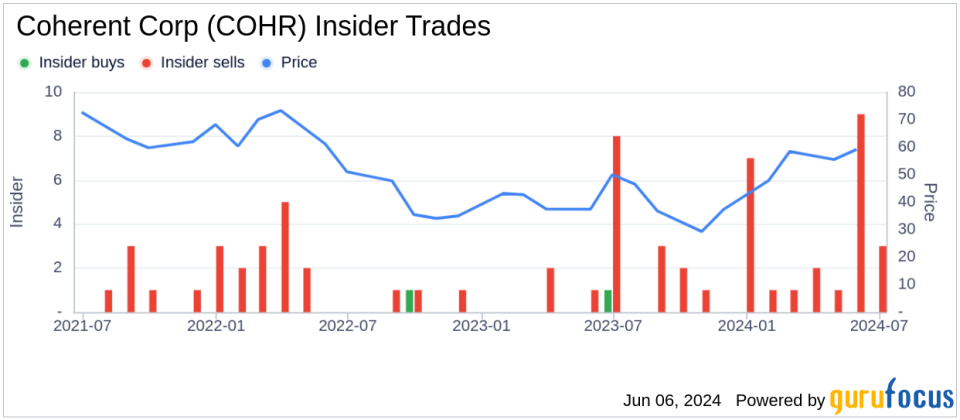 Insider Sale: Director Michael Dreyer Sells 14,239 Shares of Coherent Corp (COHR)