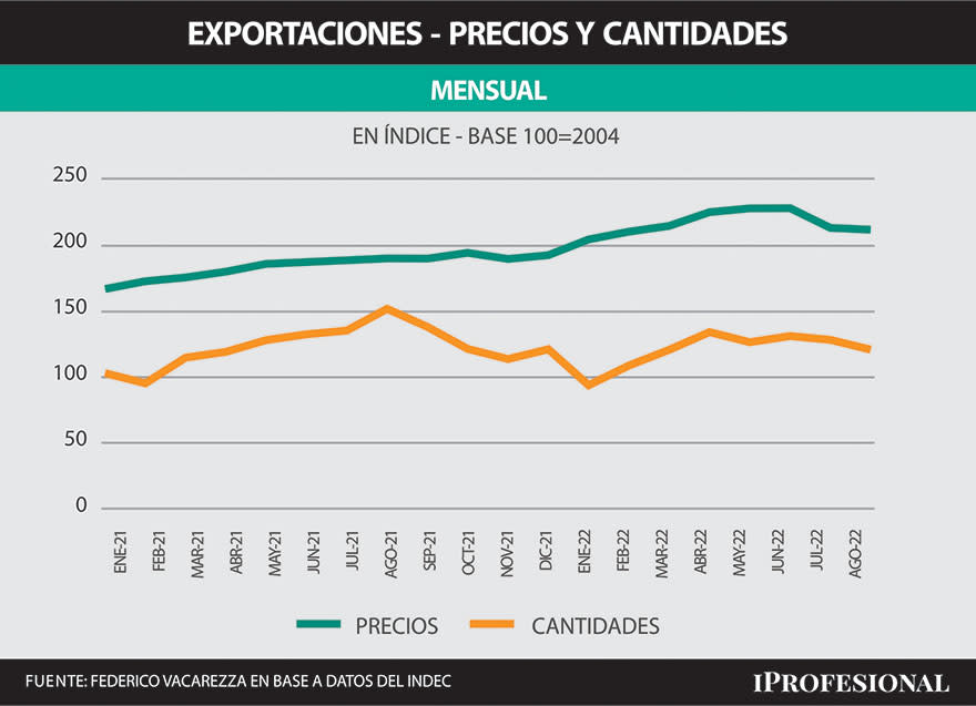 Se corto el ciclo de alza de los precios en junio y empezo el ciclo a la baja y ya se refleja en las estadisticas locales.