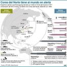 Este viernes, Corea del Norte amenazó además a Japón con represalias nucleares si se involucra de alguna forma en un eventual conflicto en la península. La agencia oficial norcoreana KCNA calificó de "provocadoras" las declaraciones de Tokio diciendo que podría interceptar un misil lanzado por Pyongyang y advirtió de que esto podría dejar a Japón envuelto "en llamas nucleares". (AFP | HKG/KT)