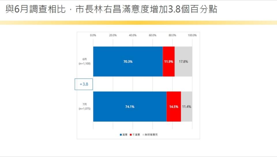 【匯流民調2022縣市長系列3-1】基隆市長林右昌施政表現居高不下 市長選舉謝國樑、蔡適應微幅領先