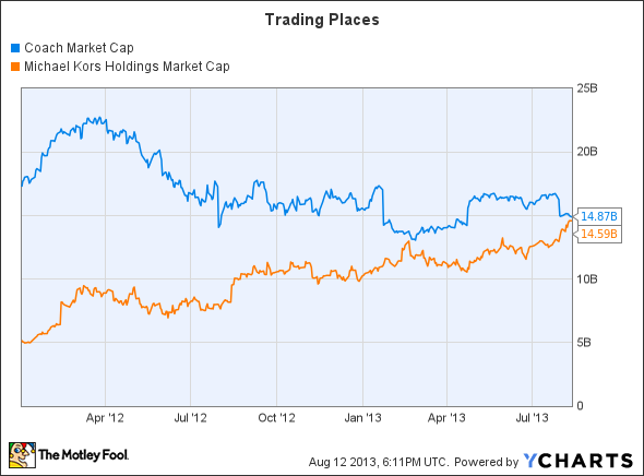 COH Market Cap Chart