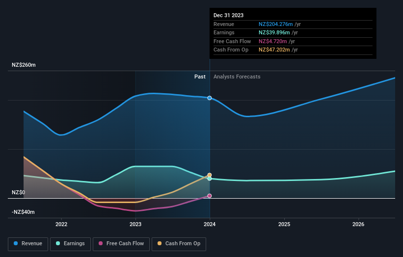 earnings-and-revenue-growth