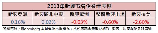 2013年新興市場企業債表現