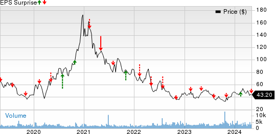 Ultragenyx Pharmaceutical Inc. Price and EPS Surprise