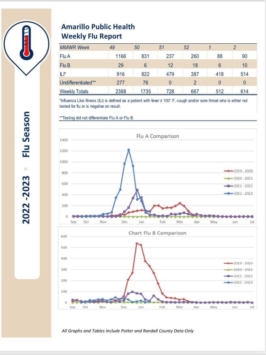 The weekly flu report issued Jan. 19, 2023 by the Amarillo Department of Public Health.