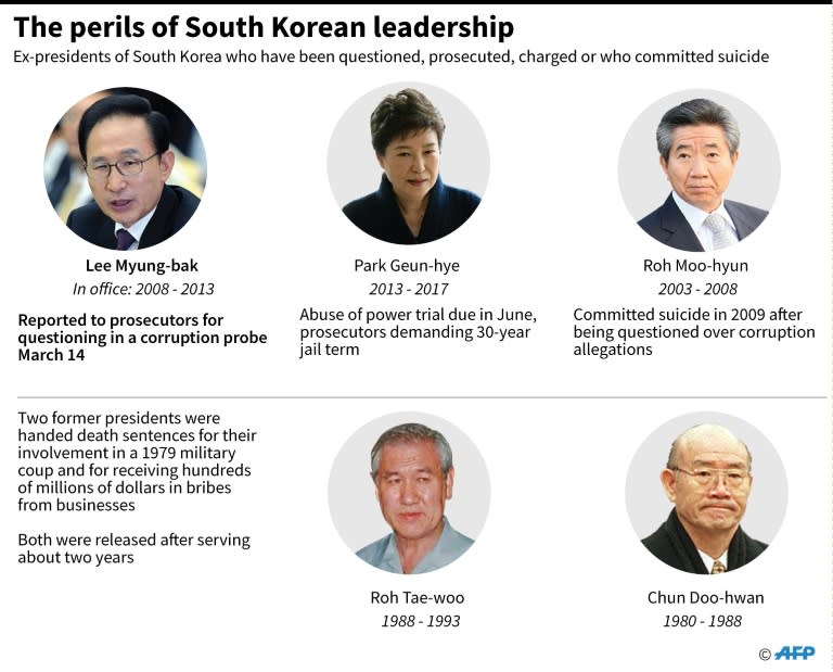 Graphic on former South Korean presidents jailed, prosecuted, charged or questioned