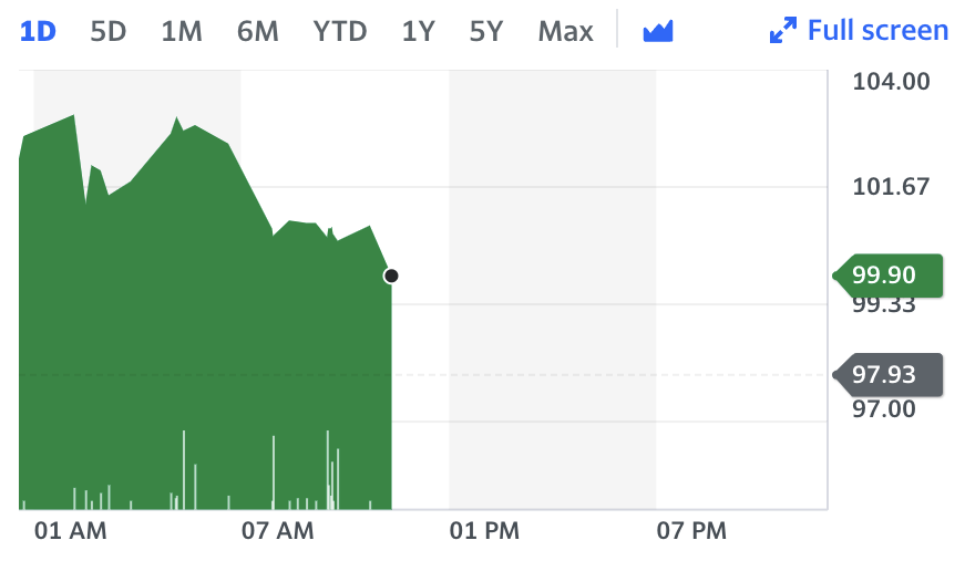 Brent fell back 2.1% to $99.90 a barrel. Chart: Yahoo Finance 