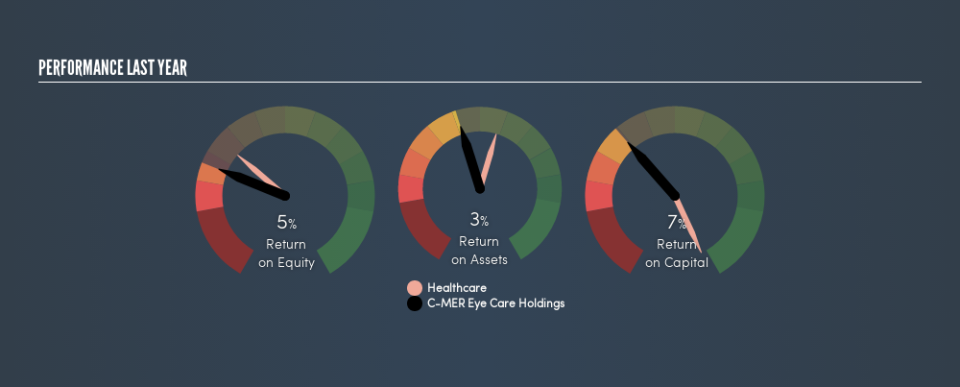 SEHK:3309 Past Revenue and Net Income, July 19th 2019