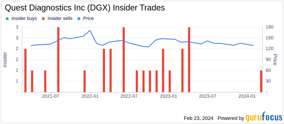 Quest Diagnostics Inc Director Vicky Gregg Sells 2,500 Shares