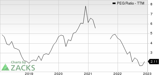 STMicroelectronics N.V. PEG Ratio (TTM)