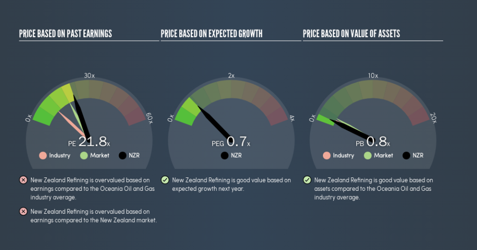 NZSE:NZR Price Estimation Relative to Market, June 5th 2019