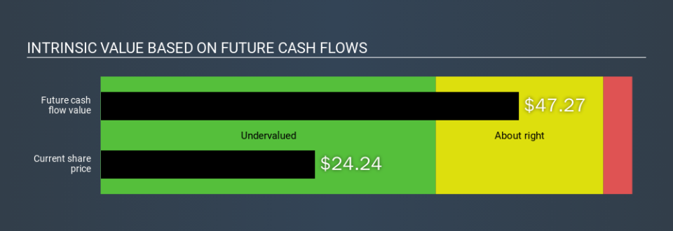 NYSE:UNVR Intrinsic value, December 17th 2019