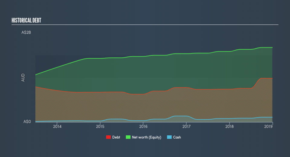 ASX:ORA Historical Debt, April 14th 2019