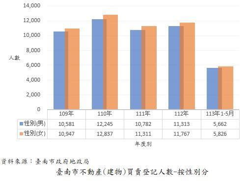 台南市不動產(建物)買賣登記人數按性別分。圖／台南市地政局提供