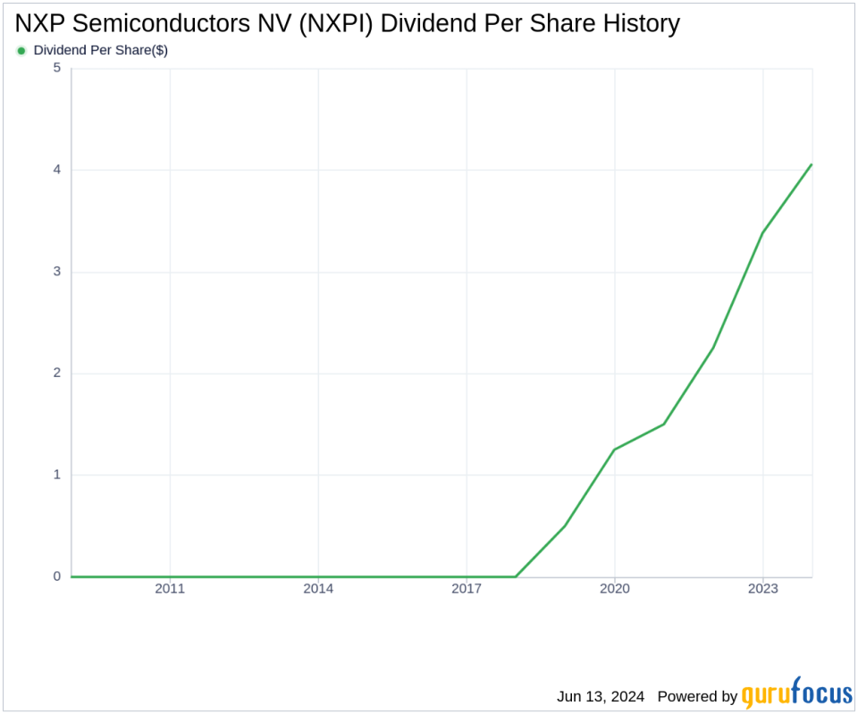 NXP Semiconductors NV's Dividend Analysis