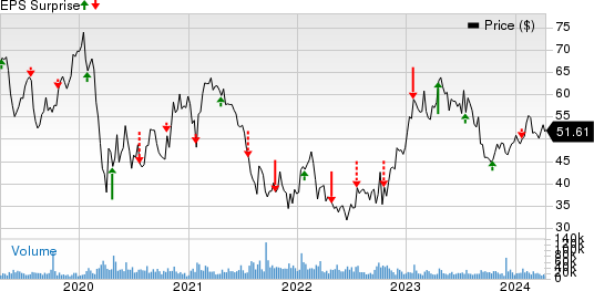 Las Vegas Sands Corp. Price and EPS Surprise