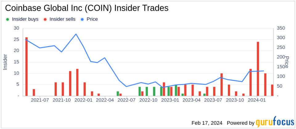 Director Gokul Rajaram Sells Shares of Coinbase Global Inc