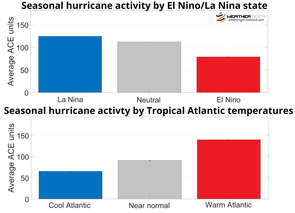 The bar graphs show the average level of hurricane activity broken out by cooler/warmer Atlantic and El Nino/La Nina conditions.