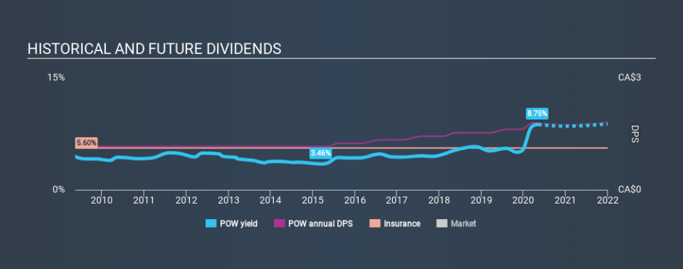 TSX:POW Historical Dividend Yield May 8th 2020