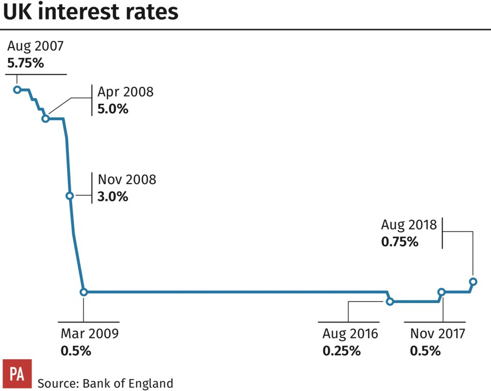 The Bank of England cut rates to 0.5% in March 2009 the midst of the financial crisis.