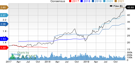 Perficient, Inc. Price and Consensus