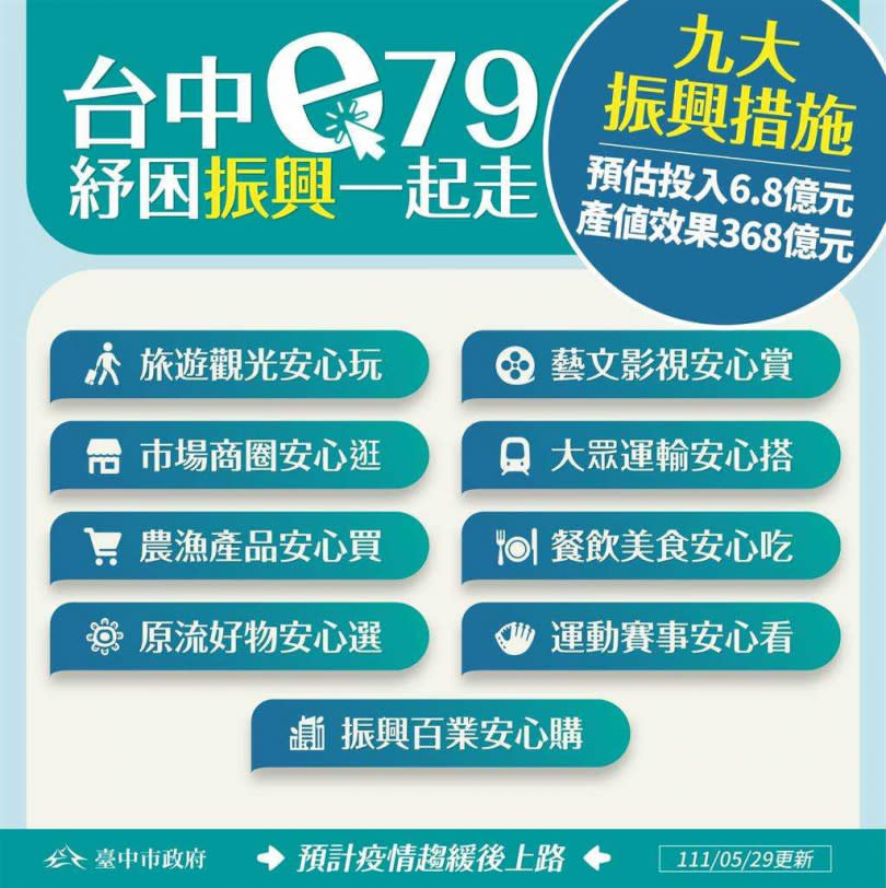 台中市將推出「紓困振興e79計畫」，其中7代表7大紓困、共計45項措施，9代表9大振興、規劃20項方案。（圖／台中市政府提供）