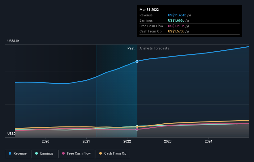 earnings-and-revenue-growth