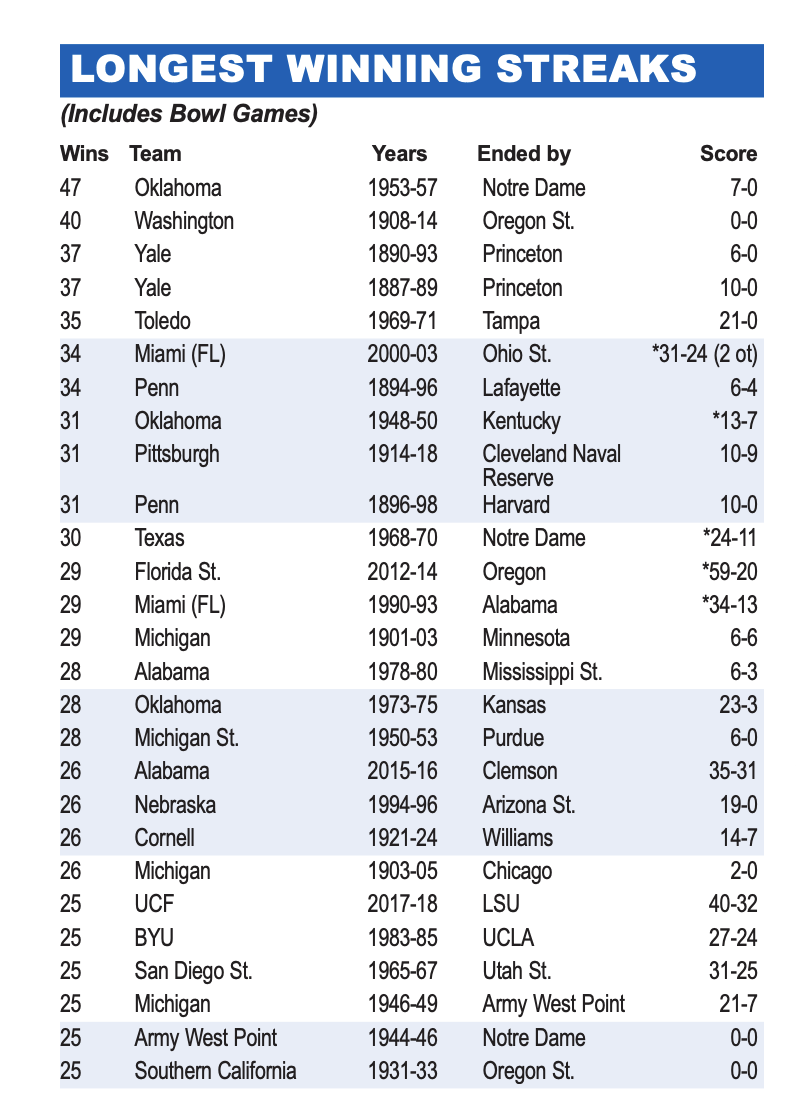 Clemson has won 28 straight games heading into the College Football Playoff, which already has it in elite company historically. (Graphic via NCAA.org)