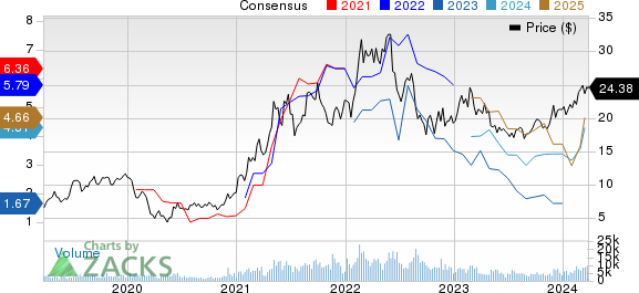 Star Bulk Carriers Corp. Price and Consensus