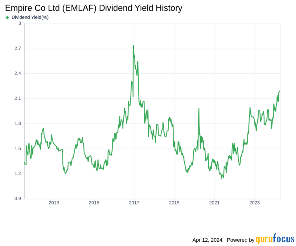 Empire Co Ltd's Dividend Analysis