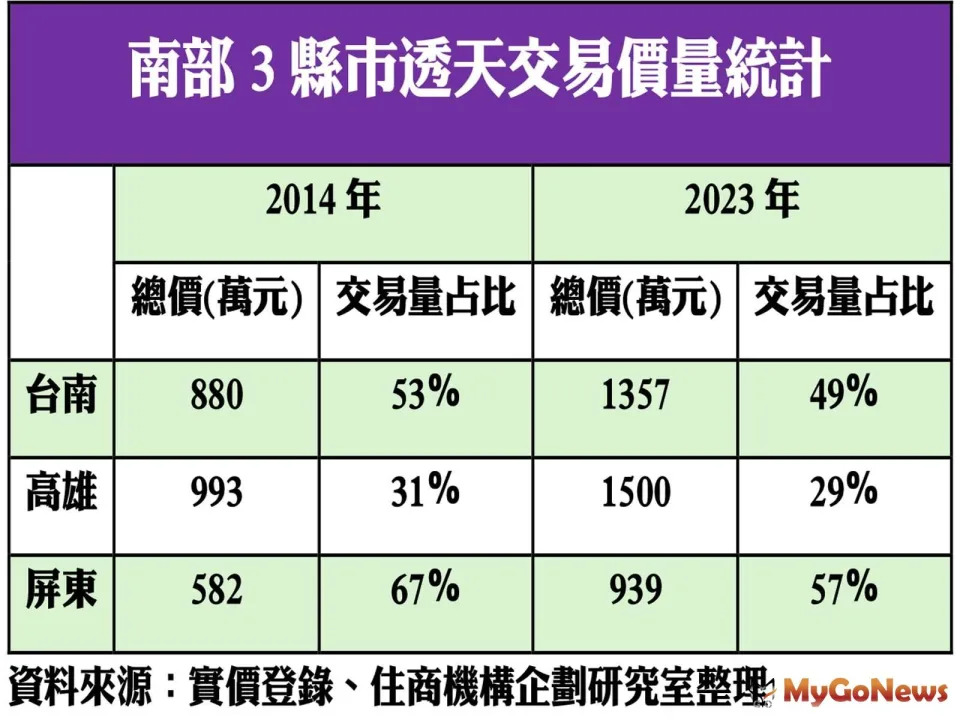 ▲南部3縣市透天交易價量統計