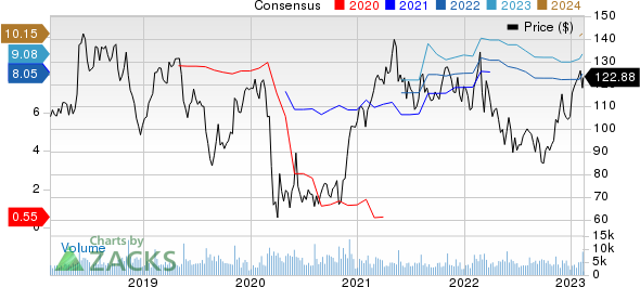 Ralph Lauren Corporation Price and Consensus