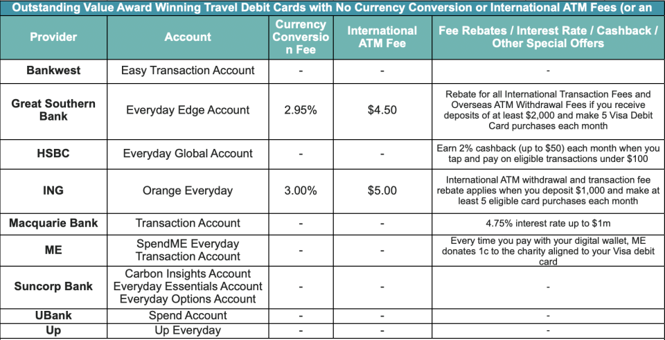 travel money cards