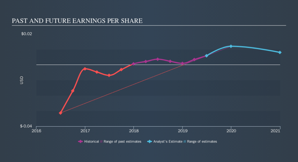 LSE:BVC Past and Future Earnings, November 4th 2019