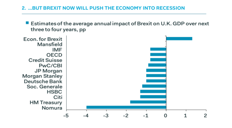 UK recession predictions