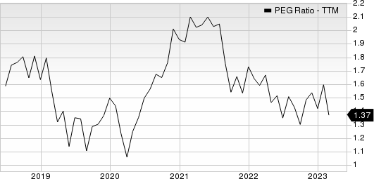 Enersys PEG Ratio (TTM)