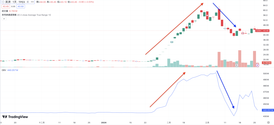 當 OBV 急速下跌時，代表市場上大量賣盤湧出，代表轉為空方趨勢（圖片來源：TradingView）