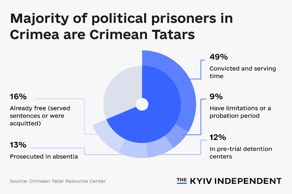 An infographic showing that the majority of political prisoners in Crimea are Crimean Tatars. (Liza Kukharska)