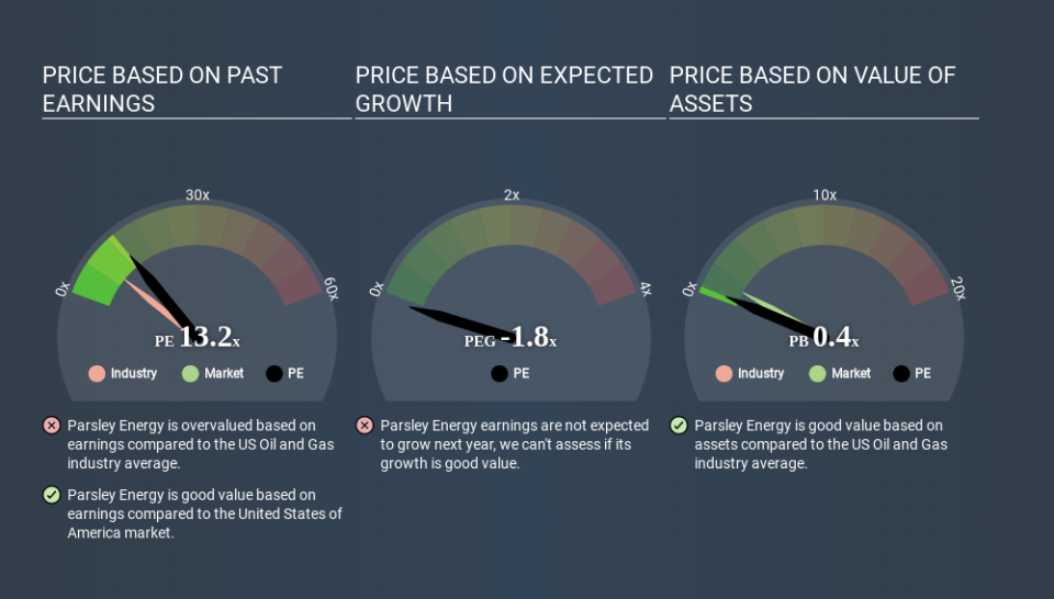 NYSE:PE Price Estimation Relative to Market April 24th 2020