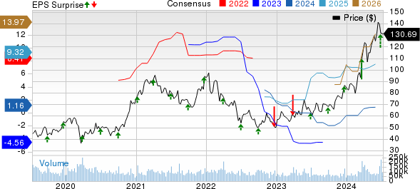 Micron Technology, Inc. Price, Consensus and EPS Surprise