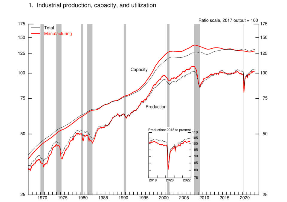 (Source: <a href="https://www.federalreserve.gov/releases/g17/Current/ipg1.svg" rel="nofollow noopener" target="_blank" data-ylk="slk:Federal Reserve;elm:context_link;itc:0;sec:content-canvas" class="link ">Federal Reserve</a>)