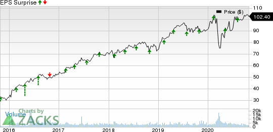 Waste Connections, Inc. Price and EPS Surprise