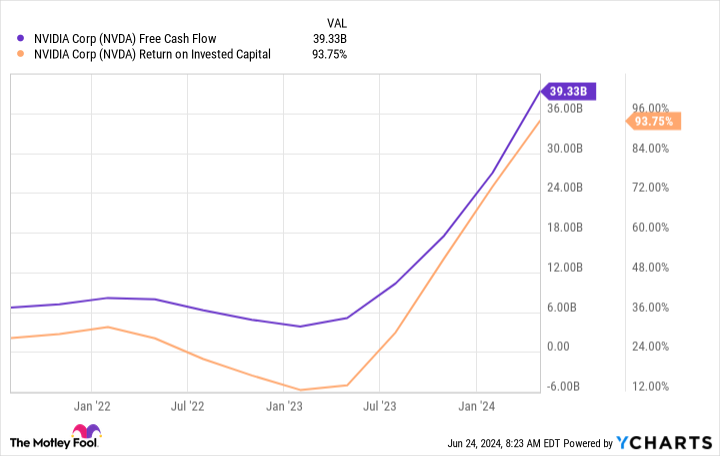 NVDA Free Cash Flow Chart