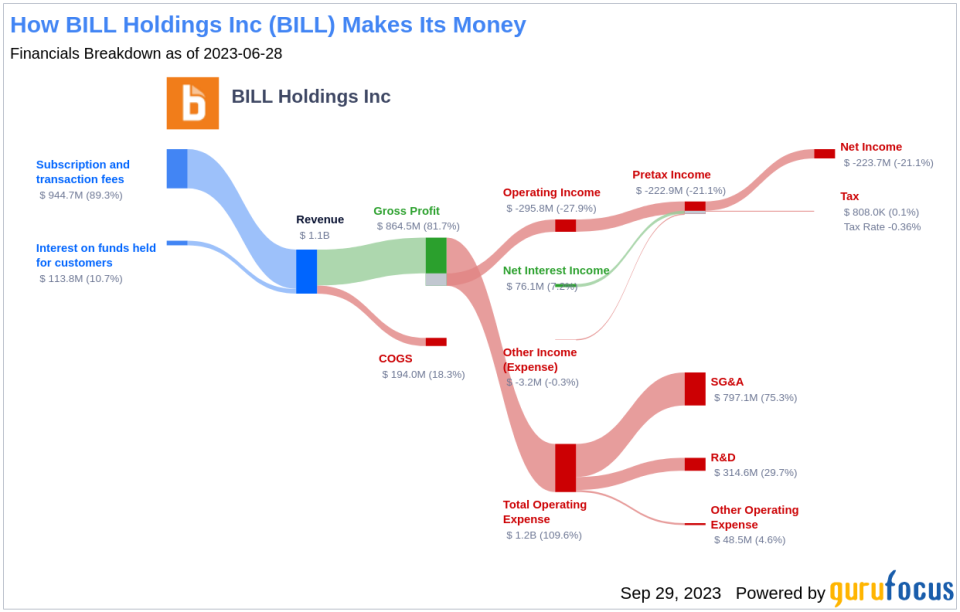 Is BILL Holdings (BILL) Too Good to Be True? A Comprehensive Analysis of a Potential Value Trap