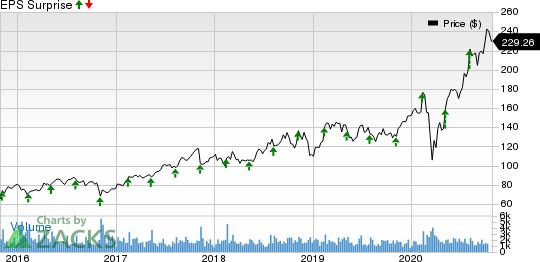 Charles River Laboratories International, Inc. Price and EPS Surprise