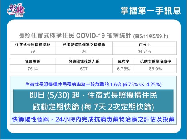 彰化滿5-6歲幼童BNT預約到明天　長照機構7天2次快篩