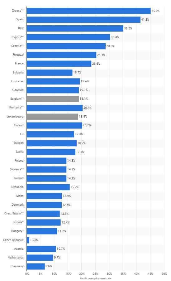 youth unemployment in Europe