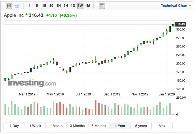 蘋果近一年股價走勢 (圖：Investing.com)