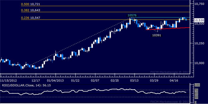 Forex_US_Dollar_Technical_Analysis_04.25.2013_body_Picture_5.png, US Dollar Technical Analysis 04.25.2013