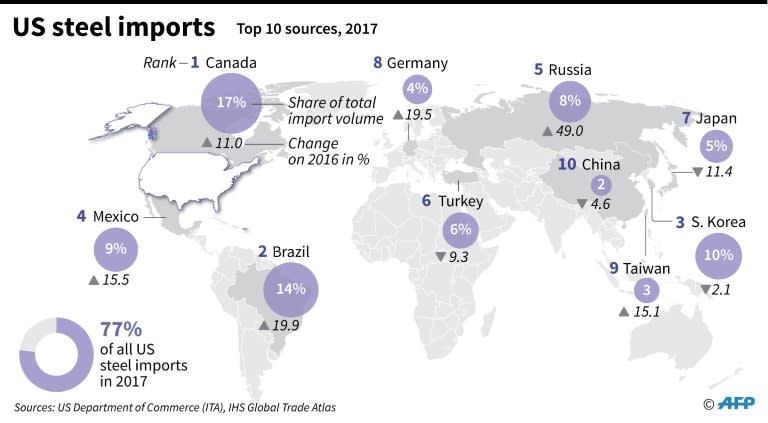 Map showing top sources of US steel imports